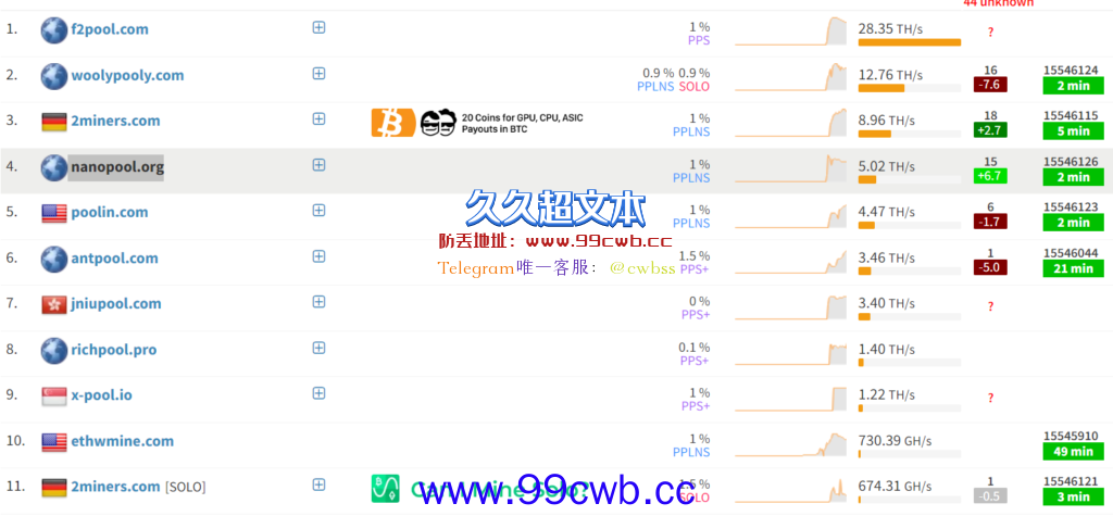 以太坊矿工逃往ETC、RVN、ERGO！ETHW仅吸9%算力插图1