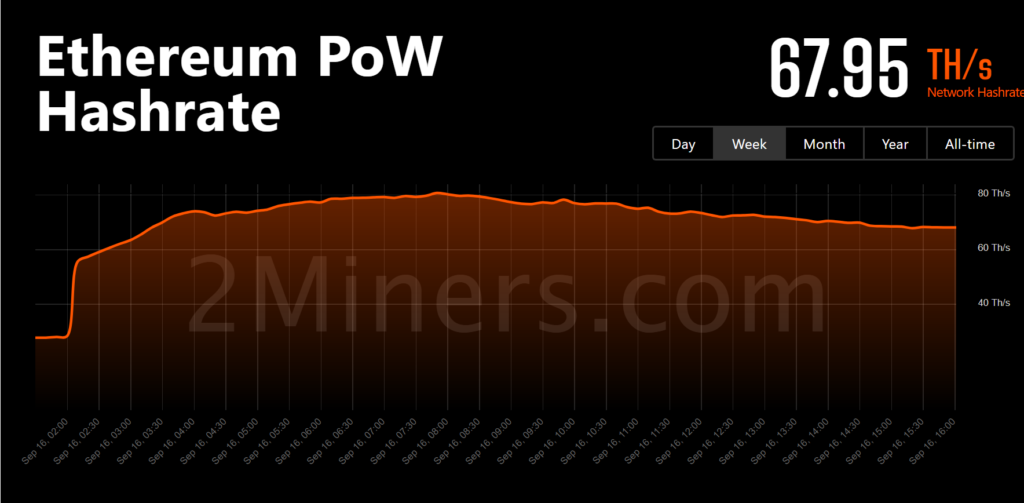 以太坊矿工逃往ETC、RVN、ERGO！ETHW仅吸9%算力插图2