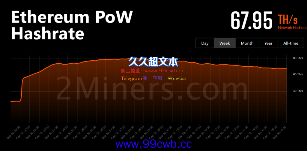 以太坊矿工逃往ETC、RVN、ERGO！ETHW仅吸9%算力插图2