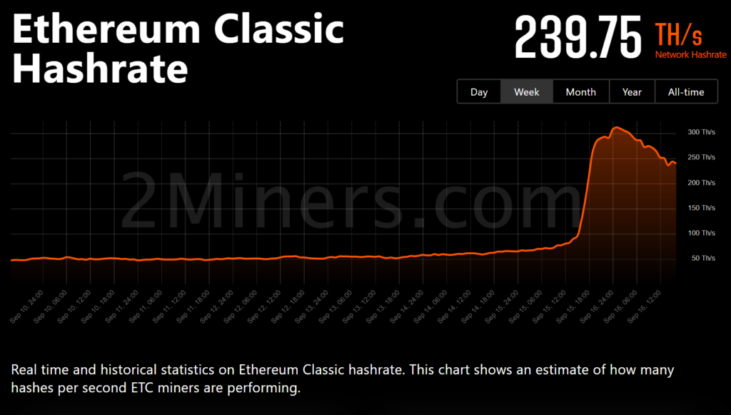 以太坊矿工逃往ETC、RVN、ERGO！ETHW仅吸9%算力插图3