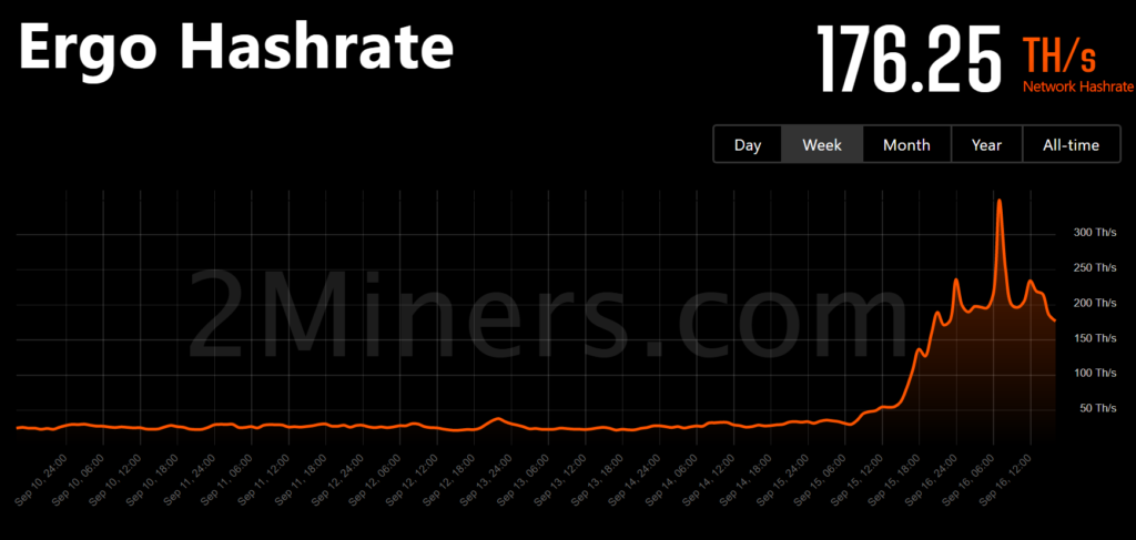 以太坊矿工逃往ETC、RVN、ERGO！ETHW仅吸9%算力插图5