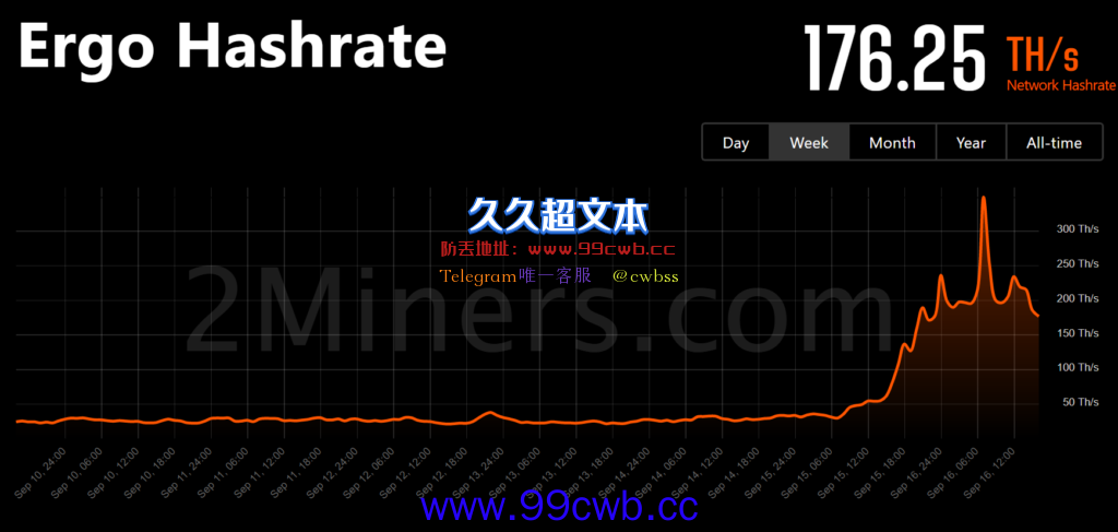 以太坊矿工逃往ETC、RVN、ERGO！ETHW仅吸9%算力插图5