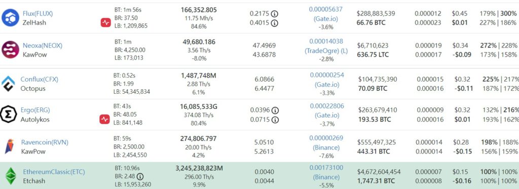 以太坊矿工逃往ETC、RVN、ERGO！ETHW仅吸9%算力插图6