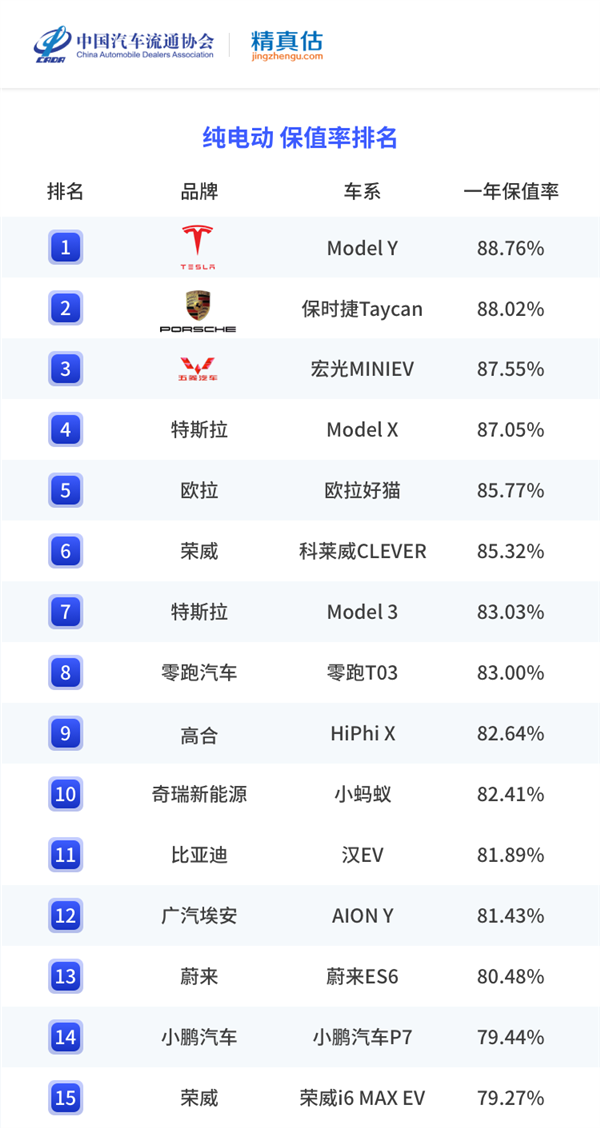 中国汽车保值率报告发布：纯电领域宏光MINIEV成国产第一