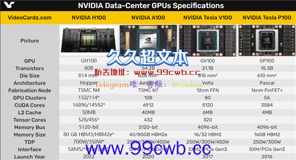 发布半年了 NVIDIA最强显卡H100终于上市：24万一块买不买？