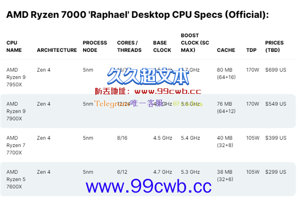 评测机构被AMD Zen4折服 打出满分！碾压Zen3/12代酷睿：性价高出1倍