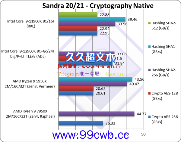 评测机构被AMD Zen4折服 打出满分！碾压Zen3/12代酷睿：性价高出1倍