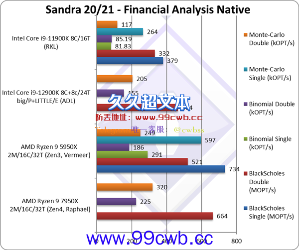 评测机构被AMD Zen4折服 打出满分！碾压Zen3/12代酷睿：性价高出1倍