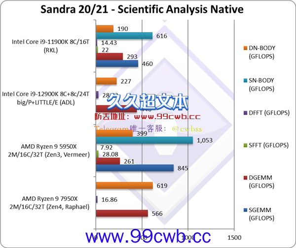 评测机构被AMD Zen4折服 打出满分！碾压Zen3/12代酷睿：性价高出1倍