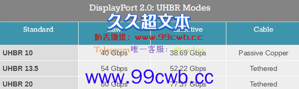 售价1万多的RTX 4090不支持DP 2.0接口 NV回应：DP 1.4就能8K