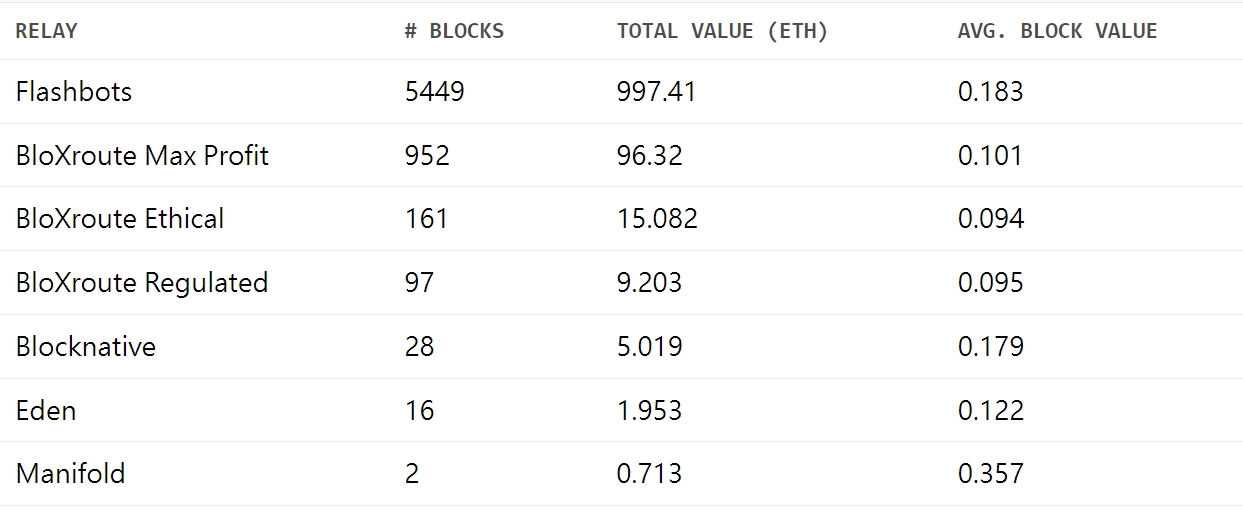 数据：Flashbots构建超82%中继块 加剧以太坊中心化问题插图1