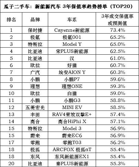 极氪001“三年保值率排第一” 网友质疑：交付都没满一年