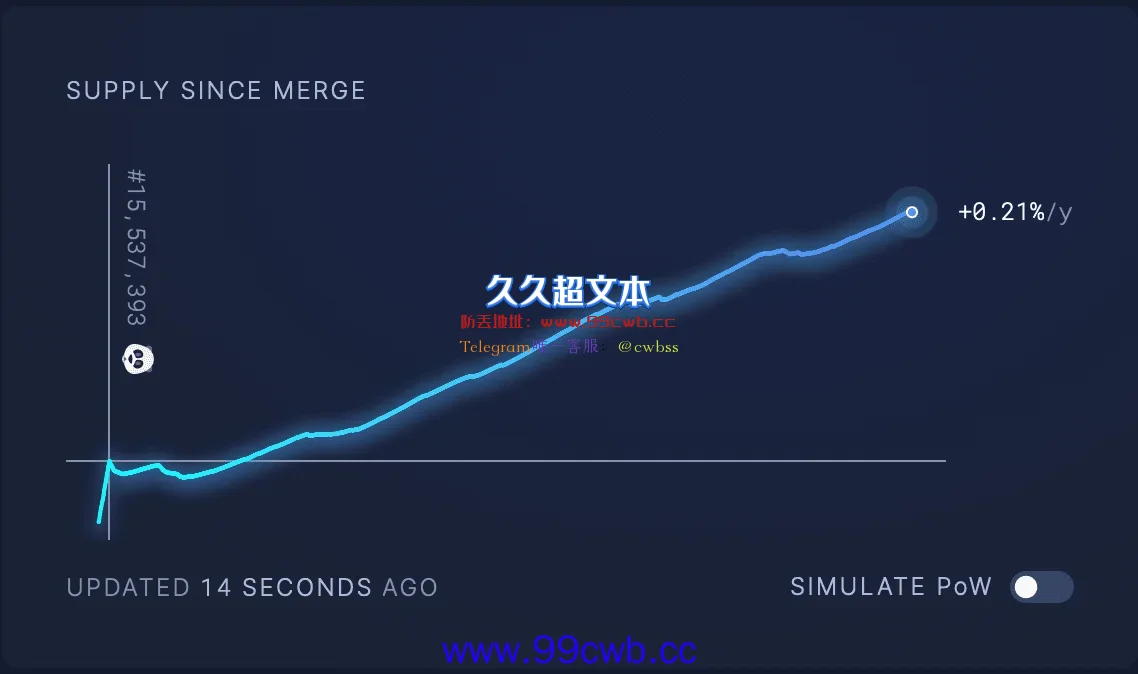 矿工无情狠抛售？以太坊合并以来跌近20% ETH依然维持通膨插图1