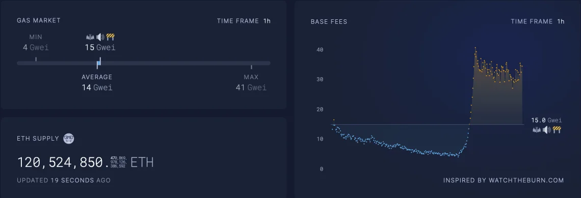 矿工无情狠抛售？以太坊合并以来跌近20% ETH依然维持通膨插图2