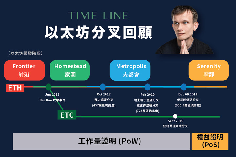 以太坊基金会：EIP-2982宁静阶段0完成！合并结案 将迈向分片插图2