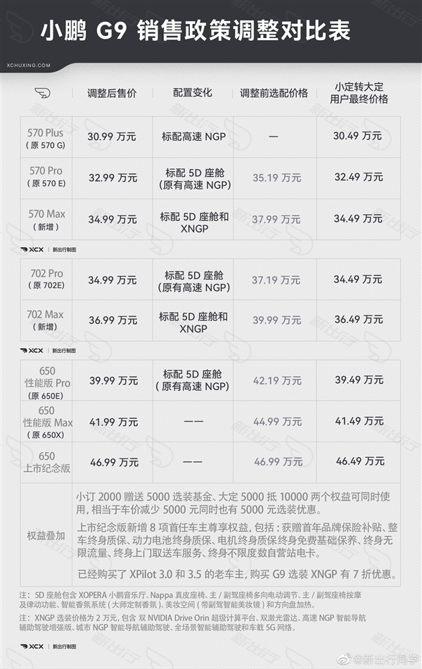 上市后被狂喷 小鹏G9官宣：取消低配、其他车型降价2万多