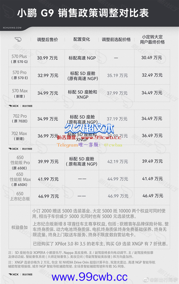 上市后被狂喷 小鹏G9官宣：取消低配、其他车型降价2万多