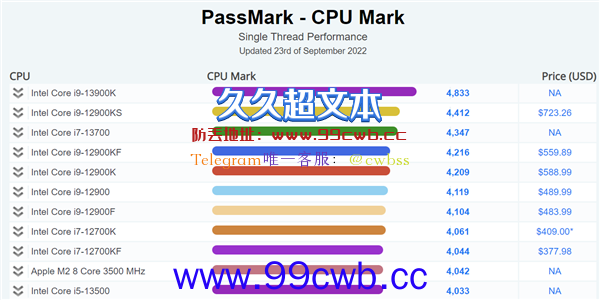 Intel 13代酷睿单核性能一骑绝尘！AMD已看不见尾灯