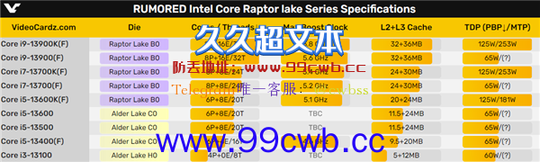 Intel 13代酷睿单核性能一骑绝尘！AMD已看不见尾灯