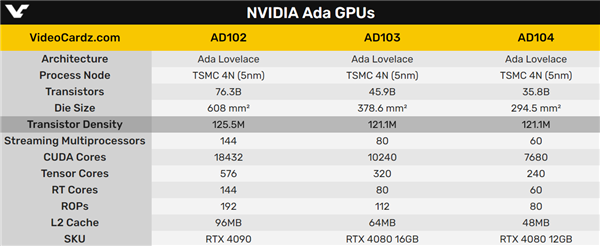 台积电4N 5nm威武！4080 12GB晶体管竟远超3090Ti 却小了一半