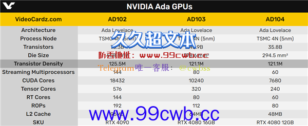 台积电4N 5nm威武！4080 12GB晶体管竟远超3090Ti 却小了一半