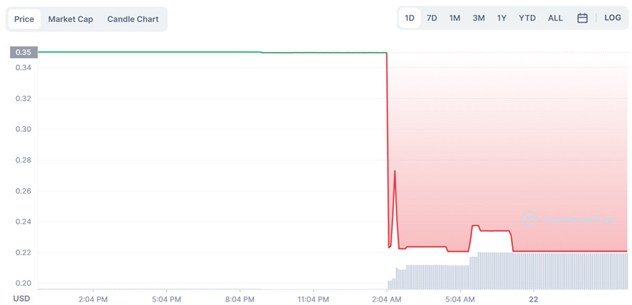 CoinFLEX宣布重组提案 债权人将分配65%股份！Flex瞬暴跌37%插图1