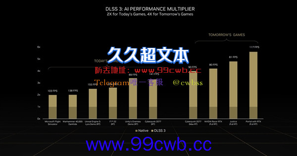 NVIDIA晒RTX 4090实测成绩：《赛博朋克2077》跑到141帧