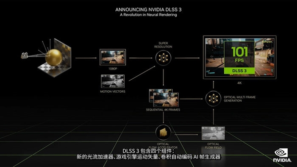 DLSS 3加持 RTX 4090畅玩8K 60FPS游戏无压力