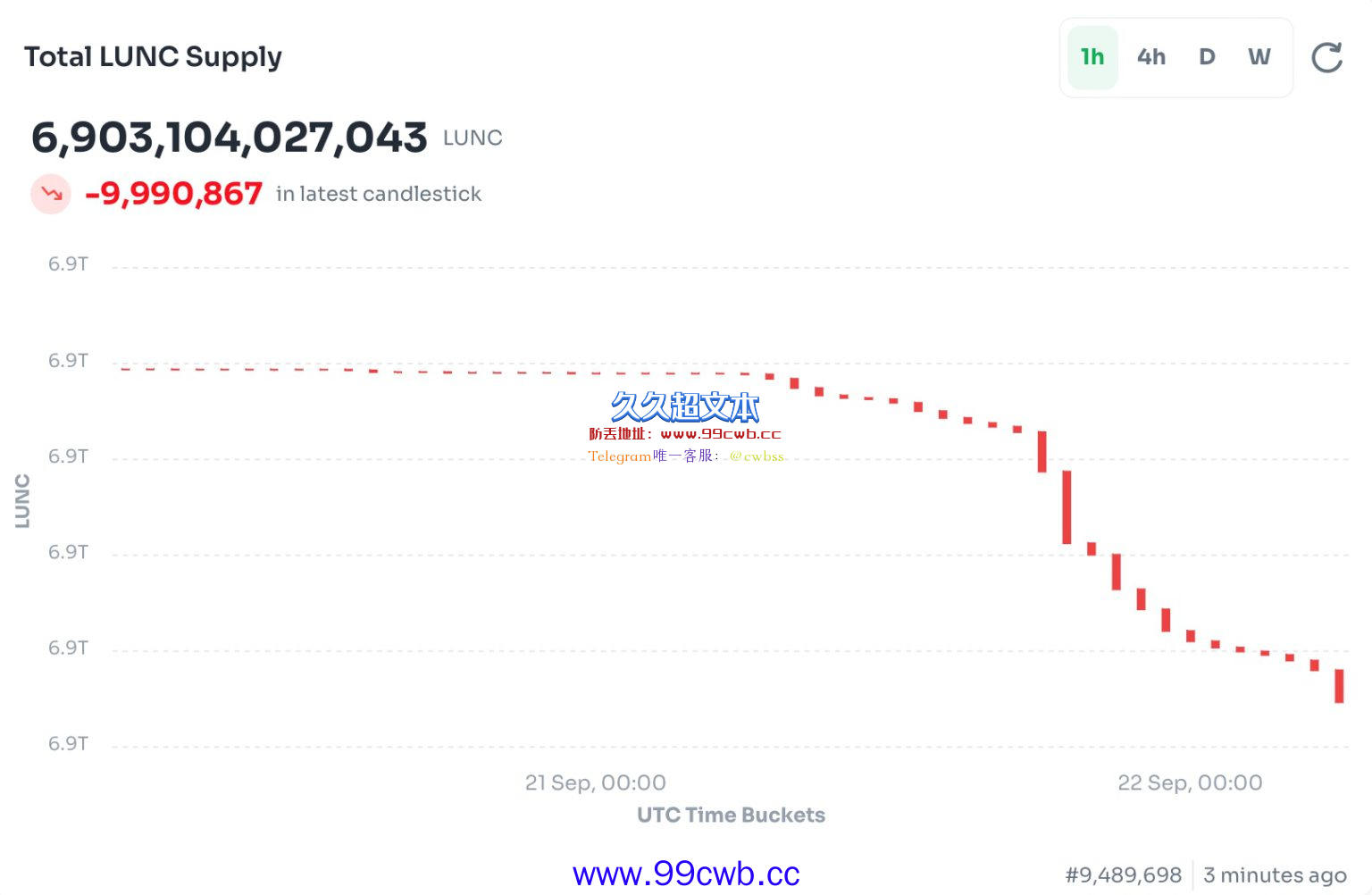 LUNC上线1.2%燃烧税 首日烧毁不到3000美元插图1