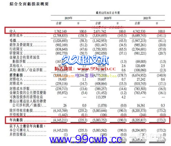 威马一年巨亏82亿元！创始人沈晖年薪12亿元 是李想800多倍