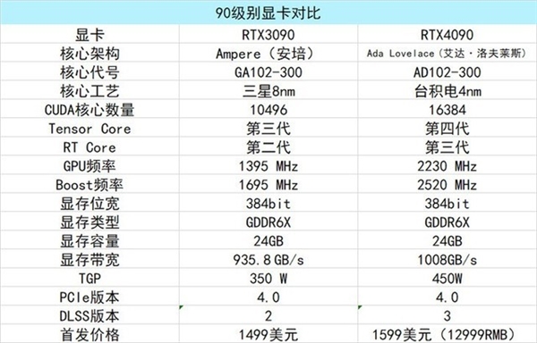 最贵1.3万！RTX 40系列显卡发布 哪款显卡值得买？看完秒懂