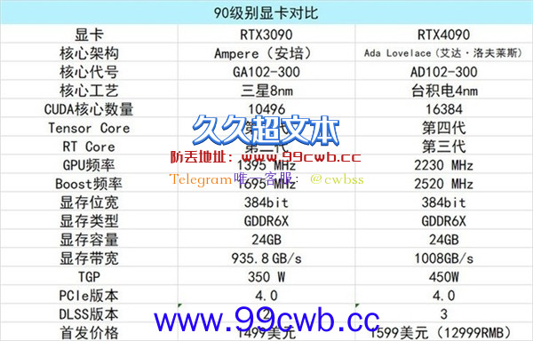 最贵1.3万！RTX 40系列显卡发布 哪款显卡值得买？看完秒懂