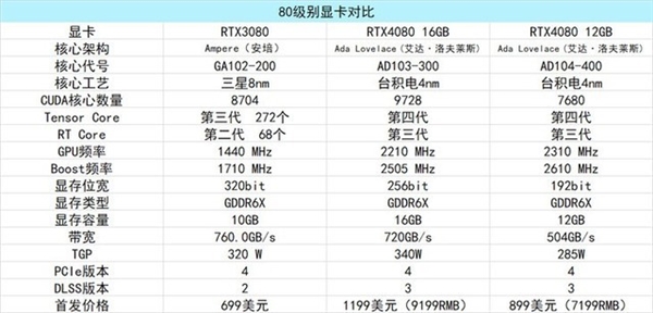 最贵1.3万！RTX 40系列显卡发布 哪款显卡值得买？看完秒懂