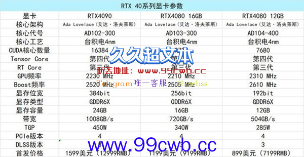 最贵1.3万！RTX 40系列显卡发布 哪款显卡值得买？看完秒懂