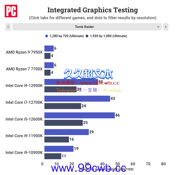 锐龙7000核显性能实测：真就亮机卡水平 Intel扬眉吐气一次