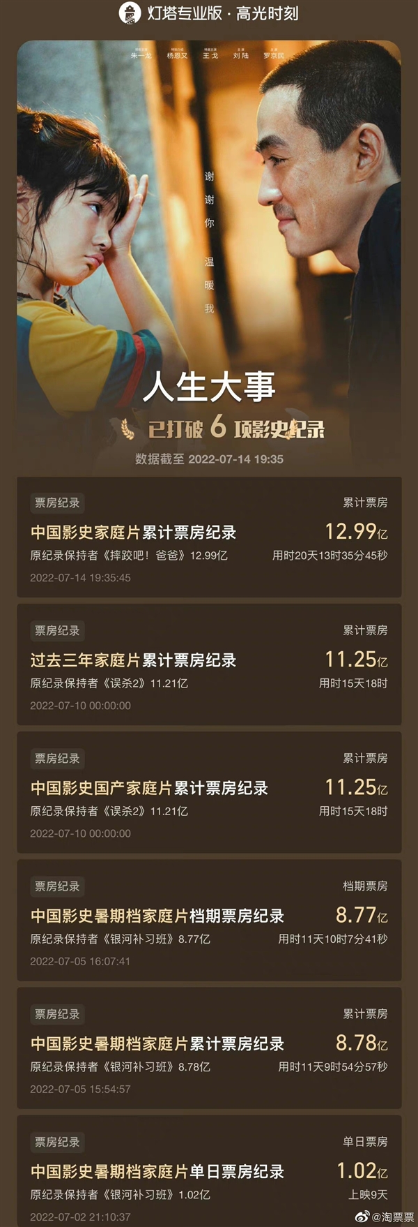 《人生大事》结束公映：最终票房17.12亿 共打破6项影史纪录