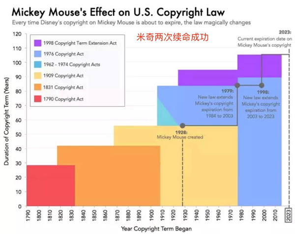 偷偷续命39年的米老鼠 还是被网民们推倒了