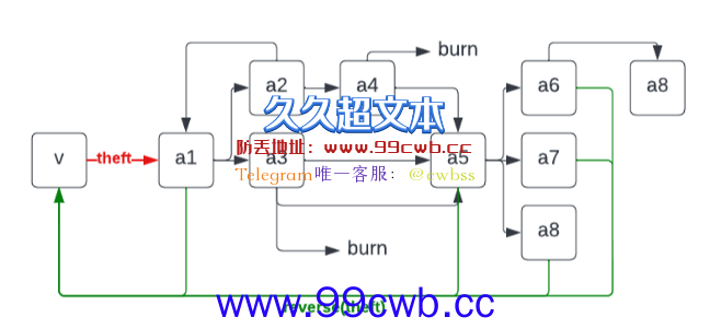 研究员提以太坊可逆交易标准ERC-20R、ERC-721R！社群反应两极化插图1