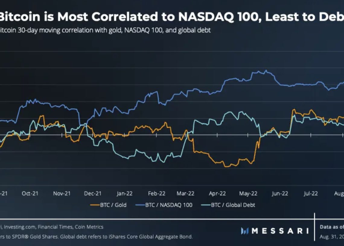 Messari报告：比特币尚未实现对冲通膨、价值储存的作用插图1