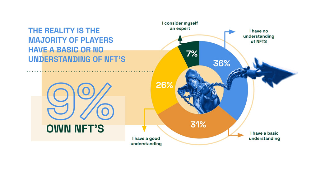 Fandom报告：仅7%玩家认为NFT是游戏重要组成部分插图2