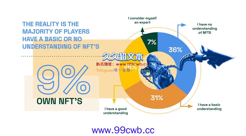 Fandom报告：仅7%玩家认为NFT是游戏重要组成部分插图2