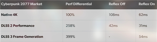 RTX 4090 DLSS 3实测结果来了：延迟比DLSS 2稍高