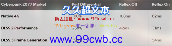 RTX 4090 DLSS 3实测结果来了：延迟比DLSS 2稍高