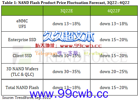 NAND供大于需：SSD价格腰斩还会大降价 显卡促销也在继续