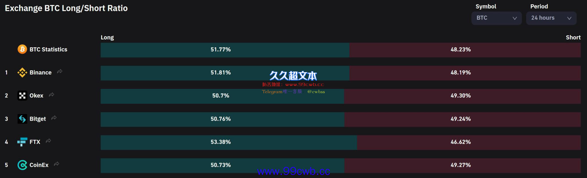 比特币突涨超6%、重返2万美元！Fed官员促进一步加息插图1