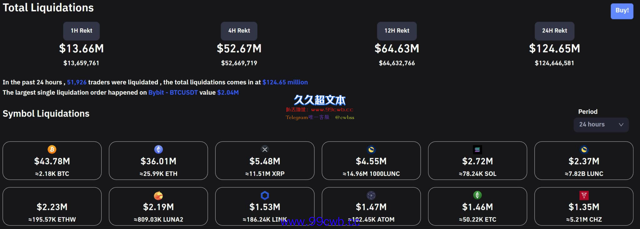 比特币突涨超6%、重返2万美元！Fed官员促进一步加息插图2