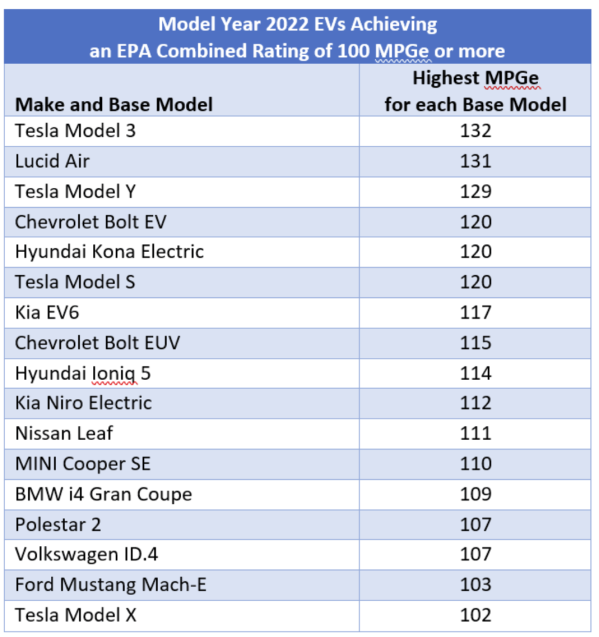 美电动车效能排行榜：特斯拉Model 3最强 折合油耗百公里1.8L