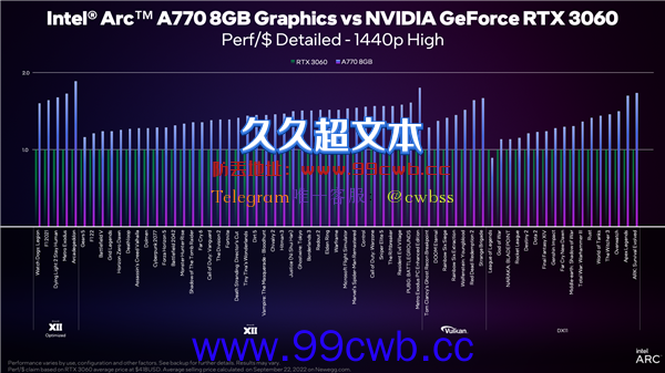 Intel Arc A750/A770显卡价格官宣！RTX 3060没得混了