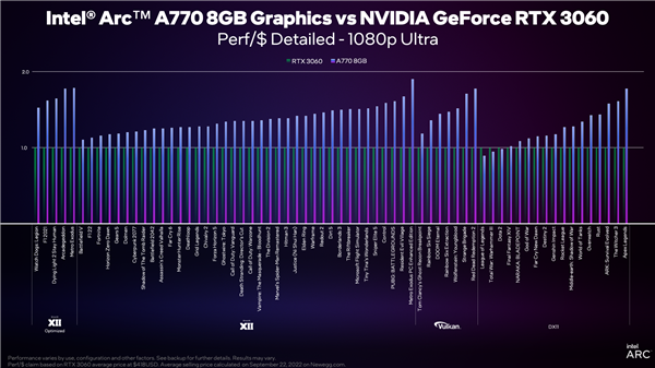 Intel Arc A750/A770显卡价格官宣！RTX 3060没得混了