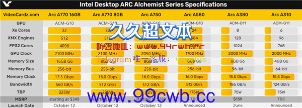 Intel Arc A750/A770显卡价格官宣！RTX 3060没得混了